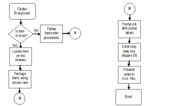 flowchart